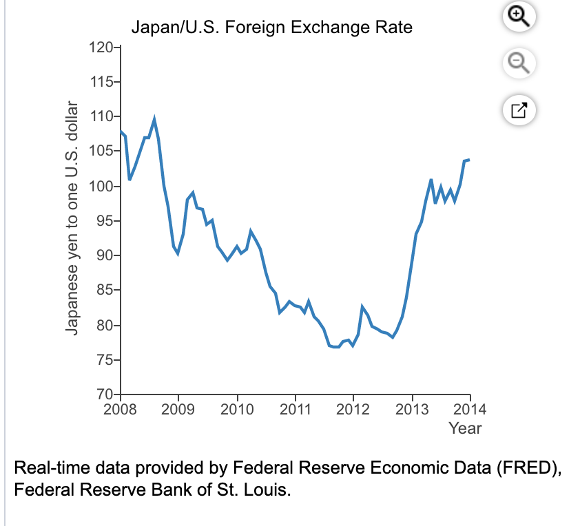 Solved The Graph On The Right Shows The Japanese Yen Per - 