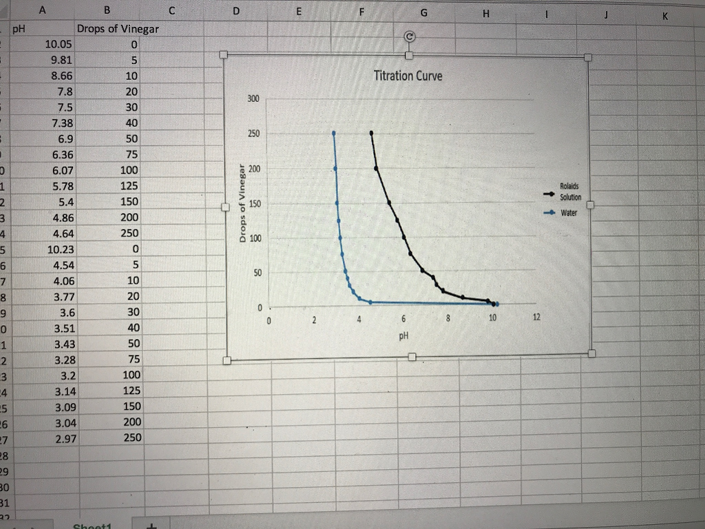 Solved Question 7 Did The Rolaids Solution Function As A Chegg Com