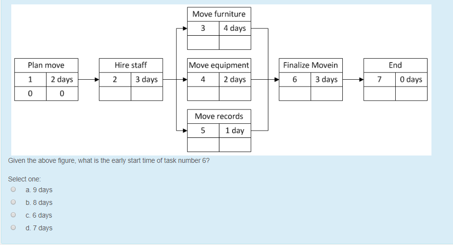 Move furniture 3 4 days End Hire staff Plan move 12 days 0 Finalize Movein Move equipment 6 3 days 23 days 4 2 days 0 Move re