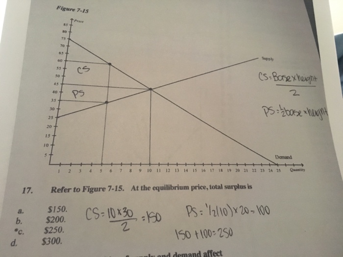 Refer To Figure 7 15 At The Equilibrium Price Chegg Com