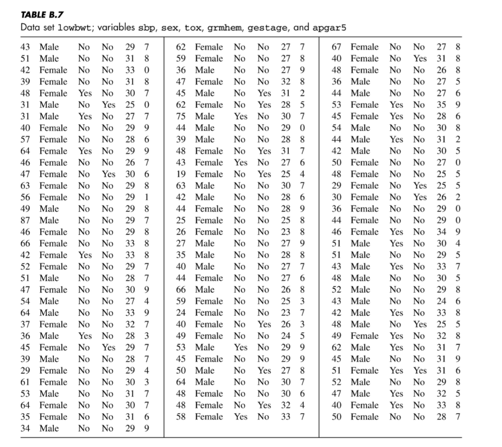 The Data Set Lowbwt Contains Measurements For A Sa Chegg Com