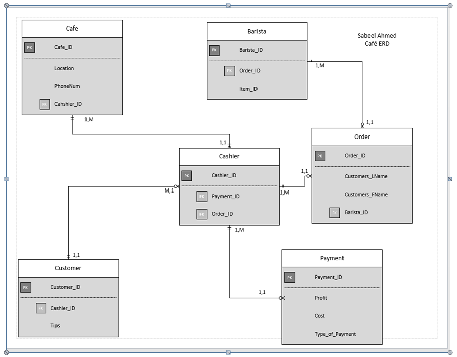 Cafe Barista Sabeel Ahmed Café ERD Cafe ID PK Barista_ID 1,M Order_ID Item ID Cahshier_iID 1,M 1,1 Order 1,1 Cashier Order ID
