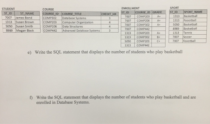 ENROLLMENT ST ID STUDENT COURSE SPORT ID SPORT NAME 1313 Basketball 1313 Foootball 5050 Basketball 8989 Basketball 1313 Tennis 7007 Soccer 7007 Foootball ID GRADE ST ID ST NAME 7007 James Bond COURSE ID 1313 Susan Brown COMP203 Computer Organization [COMP442 TITLE CREDITHR - COMP302 Database Systems 007 COMP206 At 7007 COMP302 7007 COMP442 1313 COMP203 1313 COMP302 B+ 5050 cOMP203C 1313 COMP442 A+ 5050 Susan Smith 8989 Megan Black COMP206 Data Structures Advanced Database Systems I 3 e) Write the SQL statement that displays the number of students who play basketball Write the SQL statement that displays the number of students who play basketball and are enrolled in Database Systems. f)