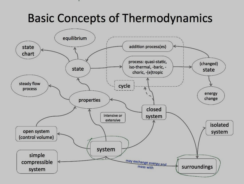 Concept Map Of Thermodynamics Solved Basic Concepts Of Thermodynamics Equilibrium Addition | Chegg.com