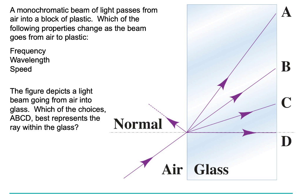 Solved A Monochromatic Beam Of Light Passes From Air Into A Chegg Com Solved A Monochromatic Beam Of Light Passes From Air Into A Chegg Com