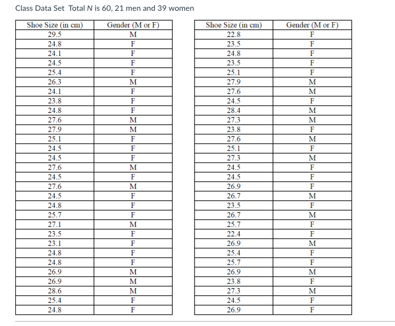 Class Data Set Total N is 60, 21 men and 39 women Shoe Size (in cm) 29.5 24.8 24.1 24.5 Gender (Mor F Shoe Size (in cm) 22.8