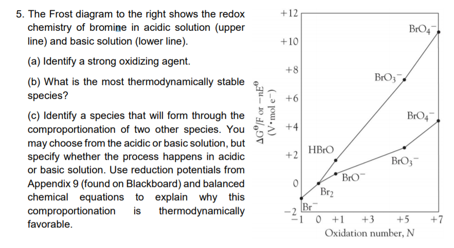 Solved  The Frost Diagram To The Right Shows The Redox Che