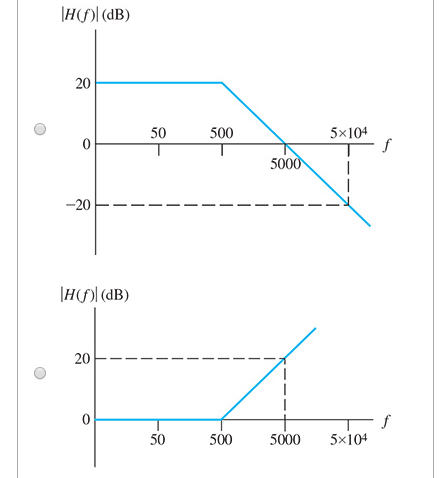 Solved A Transfer Function Is Given By H F 10 1 J F 500 Chegg Com