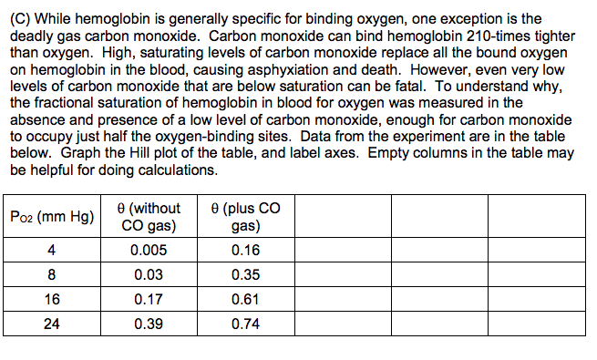 (C) While hemoglobin is generally specific for binding oxygen, one exception is the deadly gas carbon monoxide. Carbon monoxide can bind hemoglobin 210-times tighter than oxygen. High, saturating levels of carbon monoxide replace all the bound oxygern on hemoglobin in the blood, causing asphyxiation and death. However, even very low levels of carbon monoxide that are below saturation can be fatal. To understand why, the fractional saturation of hemoglobin in blood for oxygen was measured in the absence and presence of a low level of carbon monoxide, enough for carbon monoxide to occupy just half the oxygen-binding sites. Data from the experiment are in the table below. Graph the Hill plot of the table, and label axes. Empty columns in the table may be helpful for doing calculations Po2 (mm Hg) | 9 (without e (plus CO CO gas) 0.005 0.03 0.17 0.39 gas) 0.16 0.35 0.61 0.74 4 16 24