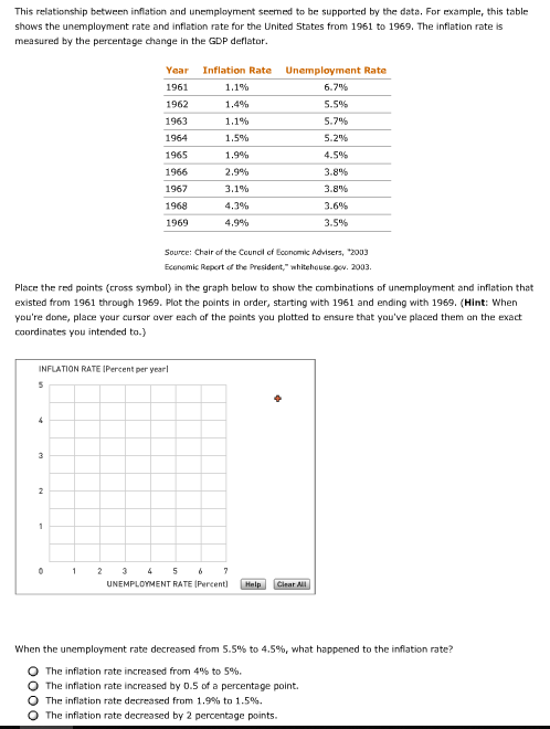 Solved This Relationship Between Inflation And Unemployme