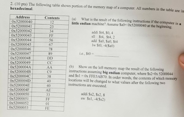 2. (10 pts) The following table shows portion of the memory map of a computer. All numbers in the table are in hexadecimal Address 0x52000040 0x52000041 0x52000042 0x52000043 0x52000044 0x52000045 0x52000046 0x52000047 0x52000048 0x52000049 0x5200004A 0x5200004B 0x5200004C 0x5200004D 0x5200004E 0x5200004F 0x52000050 0x52000051 0x52000052 0x52000053 Contents What is the result of the following instructions if the computer is a (a) little endian machine? Assume Sa0 0x52000040 at the beginning. 23 34 addi St4, SO, 4 sl St4, St4, 2 add Sa0, Sa0, $t4 56 67 78 89 (b) Show on the left memory map the result of the 

<div class=