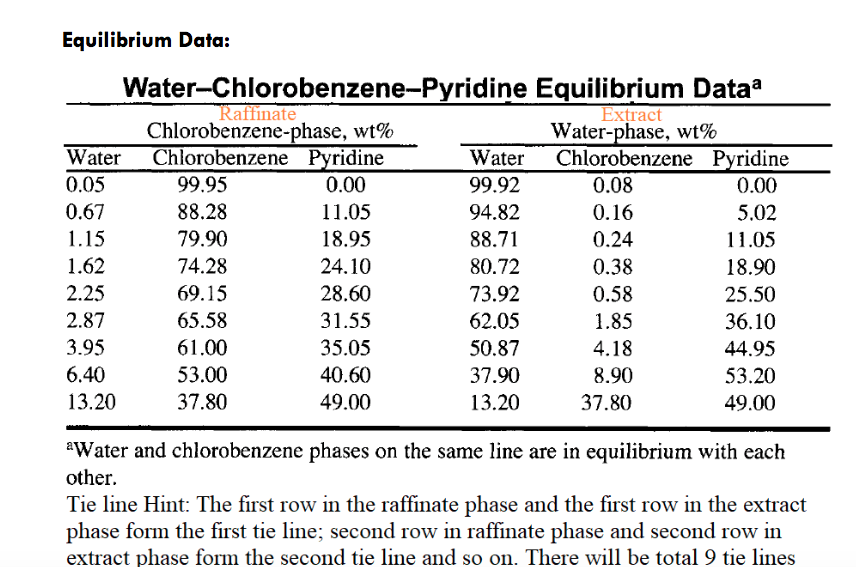 Equilibrium data: water-chlorobenzene-pyridine equilibrium dataa raffinate chlorobenzene-phase, wt% extract water-phase, wt% water chlorobenzene pyridine 0.05 0.67 1.15 1.62 2.25 2.87 3.95 6.40 13.20 99.95 88.28 79.90 74.28 69.15 65.58 61.00 53.00 37.80 0.00 11.05 18.95 24.10 28.60 31.55 35.05 40.60 49.00 waterchlorobenzene pyridine 99.92 94.82 88.71 80.72 73.92 62.05 50.87 37.90 13.20 0.08 0.16 0.24 0.38 0.58 1.85 4.18 8.90 37.80 0.00 5.02 11.05 18.90 25.50 36.10 44.95 53.20 49.00 water and chlorobenzene phases on the same line are in equilibrium with each other. tie line hint: the first row in the raffinate phase and the first row in the extract phase form the first tie line; second row in raffinate phase and second row in extract phase form the second tie line and so on. there will be total 9 tie lines