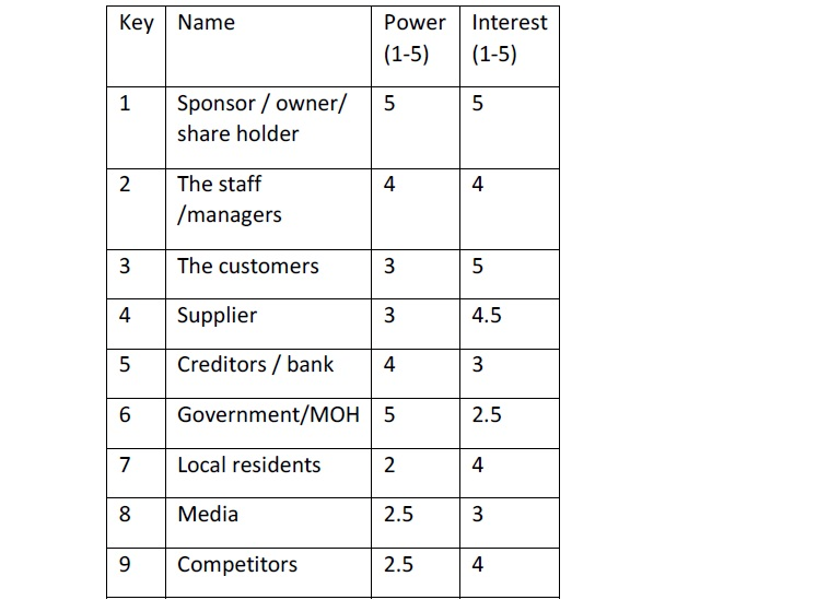 Key Name Power Interest (1-5) (1-5) 1 Sponsor/owner/ 55 share holder 2 The staff 4 4 /managers 3 The customers 4 Supplier 4.5 5 Creditors/ bank 5 Creditors / bank4 6 Government/MOH 5 7 Local residents 8 Media 9 Competitors 2.5 4 2.53 2.5 4