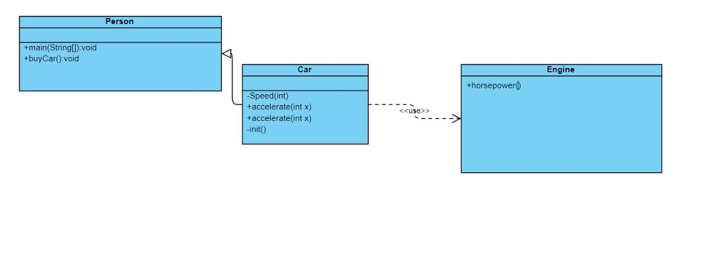 solved could you please look at my uml diagram for the co Class Diagram UML Abstract Method person main(string[1) void buycar) void car engine