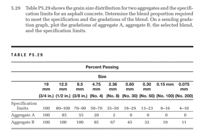 Solved 5.22 Table P5.22 shows the grain size distributions