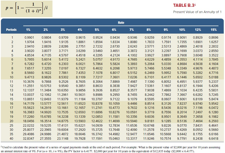 Present Value Factor Chart