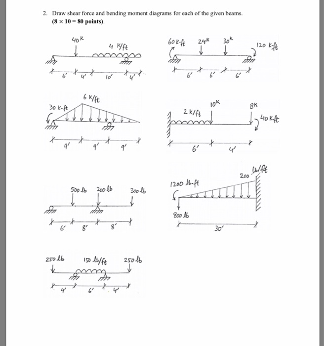Solved  2  Draw Shear Force And Bending Moment Diagrams Fo