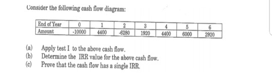 Consider the following cash flow diagram End of Year0 1000 400 6280 1920 400000 2920 (a) Apply test I to the above cash flow. (b) Determine the IRR value for the above cash flow. (c) Prove that the cash flow has a single IRR