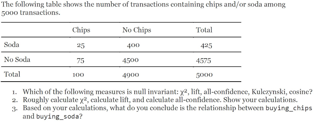 The following table shows the number of transactions containing chips and/or soda among 5000 transactions. Chips No Chips Tot