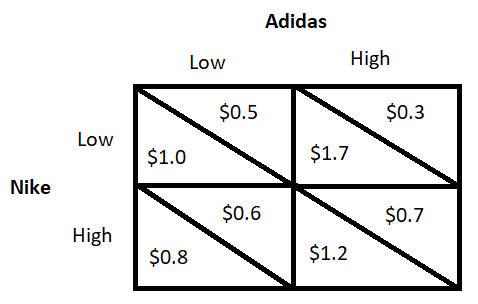 Solved Suppose that Nike and Adidas are the only sellers of | Chegg.com