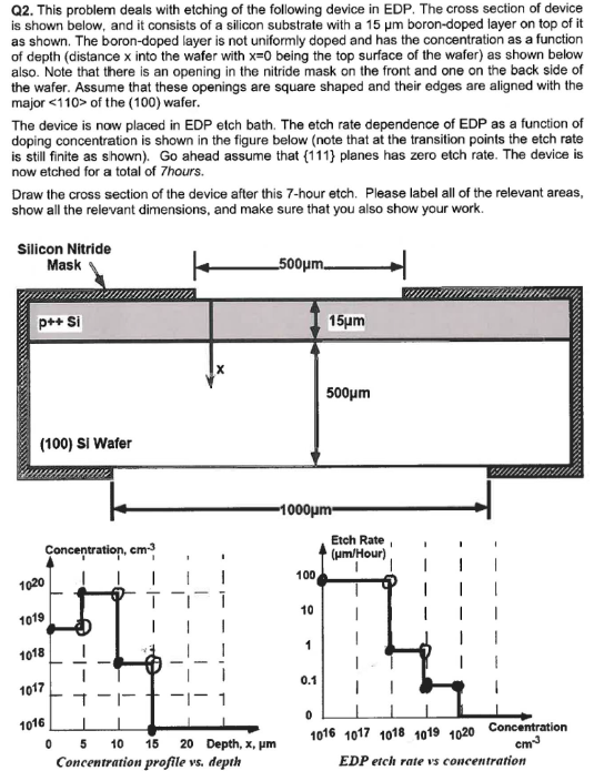 Q2. This problem deals with etching of the following device in EDP. The cross section of device is shown below, and it consis