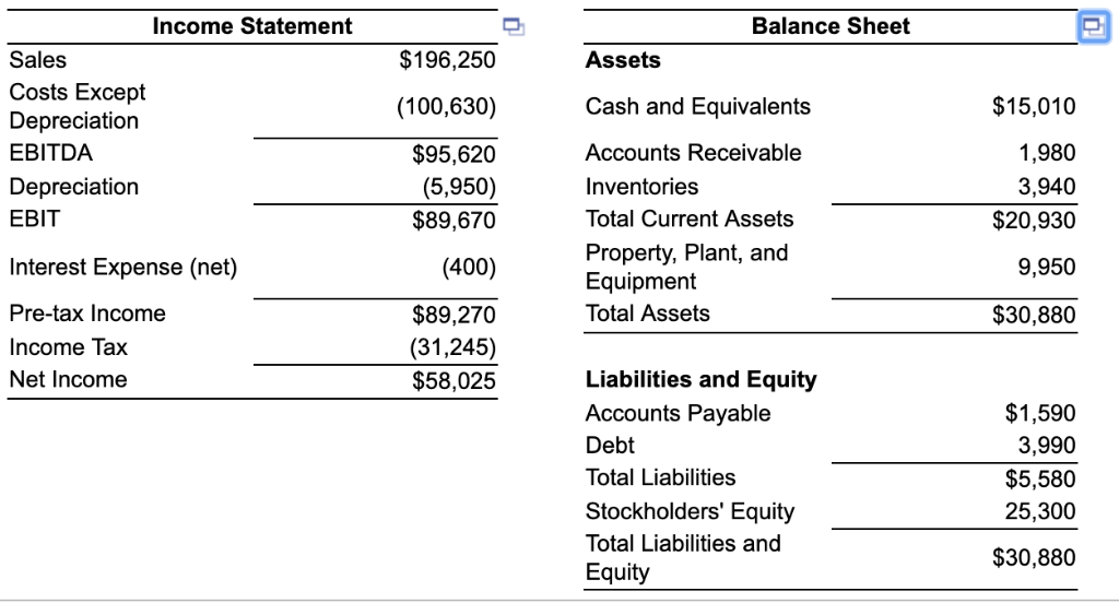 Income Statement Balance Sheet $196,250 Sales Cost  