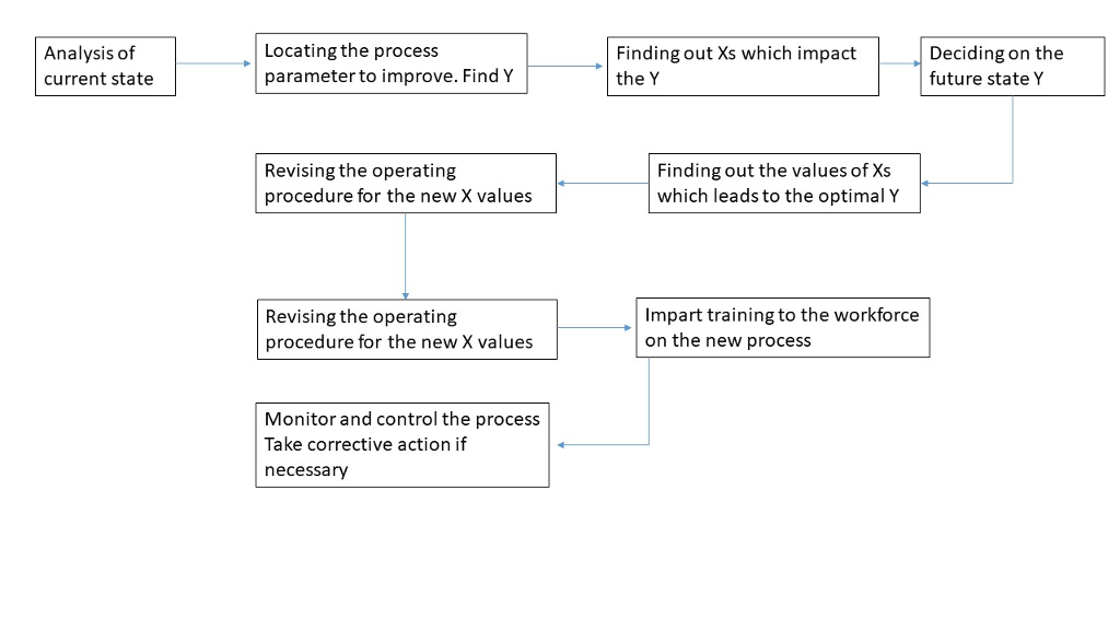 Analysis of current state Locating the process parameter to improve. Find Y Finding out Xs which impact the Y Deciding on the future state Y Revising the operating procedure for the new X values Finding out the values of Xs which leads to the optimal Y Revising the operating procedure for the new X values Impart training to the workforce on the new process Monitor and control the process Take corrective action if necessary