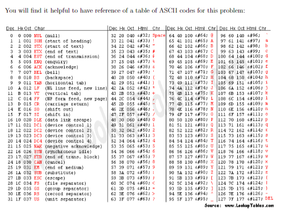 You wl find it helpful to have reference of a table of ASCII codes for this problem 32 20 040 #32; pace! 64 40 100 #64; @ 3