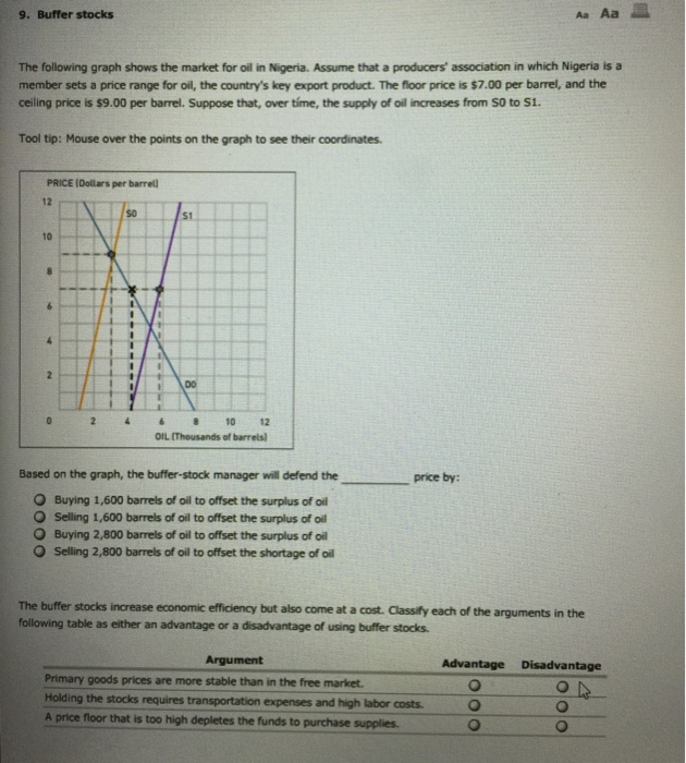 Solved 9 Buffer Stocks Aa Aa The Following Graph Shows T