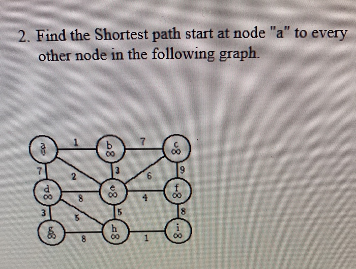 2. Find the Shortest path start at node a to every other node in the following graph. C0