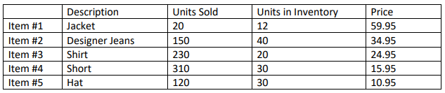 Price 59.95 34.95 24.95 15.95 10.95 Units in Inventor 12 40 20 30 30 Units Sold 20 150 230 310 120 Description Jacket Designe