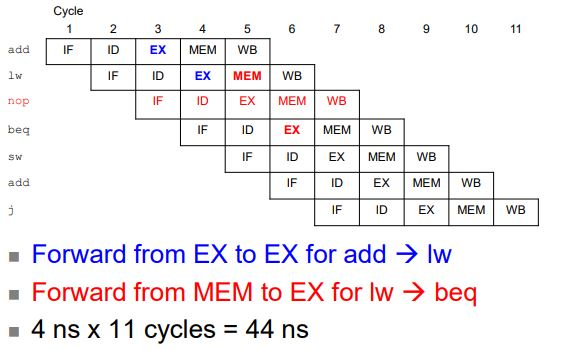 10 4 IF EX | MEM | WB add ID IF EX | MEM | WB ID | EX | MEMİ WB IF ID EX MEM WB ID IF beg ID IF EX | MEM | WB ID IF Sw EX | M