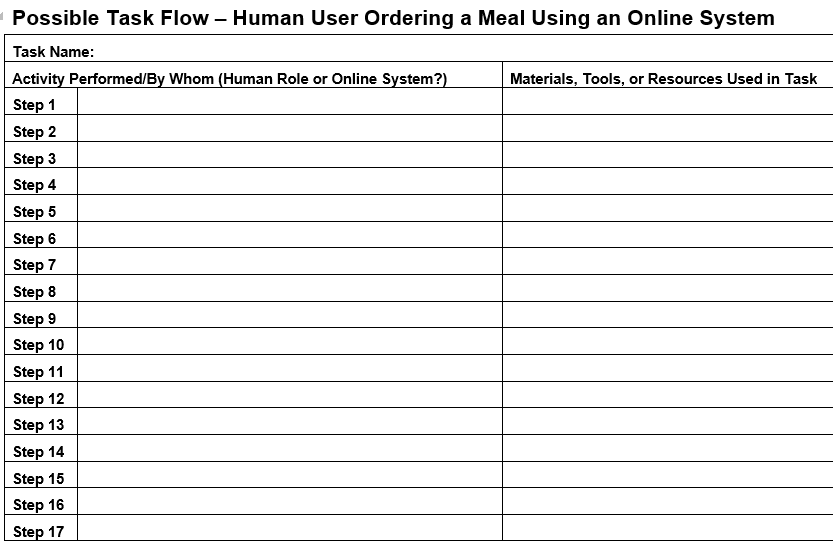 Possible task flow - human user ordering a meal using an online system task name activity performed/by whom (human role or online system? step 1 step 2 step 3 step 4 step 5 step 6 step 7 step 8 step 9 step 10 step 11 step 12 step 13 step 14 step 15 step 16 step 17 materials, tools, or resources used in task