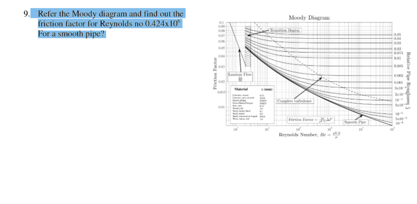 Solved Refer The Moody Diagram And Find Out The Friction
