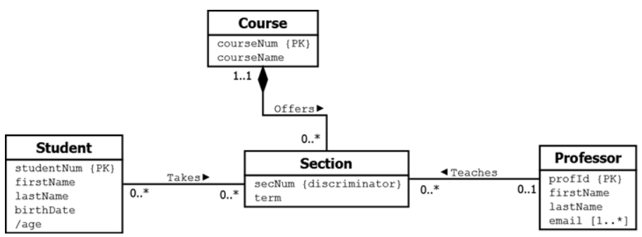 Course courseNum (PK) courseName 1..1 Offers Student Professor profid (PK) lastName email [1..*] Section studentNum (PK) firs