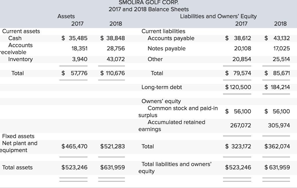 Smolira Golf Corp 2017 And 2018 Balance Sheets Assets Chegg 