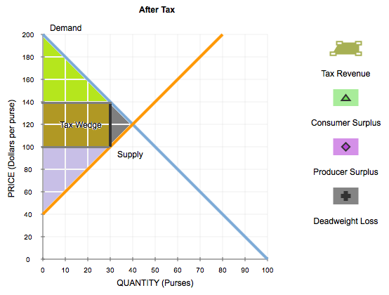 Consider The Market For Designer Purses The Following Graph Shows The 
