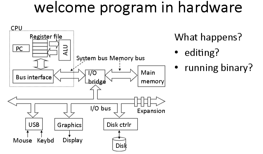 welcome program in hardware CPU What happens? .editing? * running binary? Register file PC System bus Memory bus Main Bus int