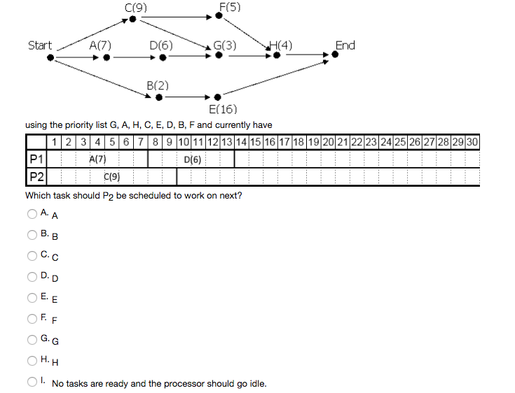 Solved C 9 F 5 Start A 7 D 6 G 3 End B 2 E 16 Usin Chegg Com