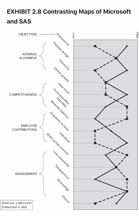 EXHIBIT 2.8 Contrasting Maps of Microsoft and SAS OBJECTIVES INTERNAL ALIGNMENT COMPETITIVENESS EMPLOYEE CONTRIBUTIONS MANAGEMENTく Solid line- Microsoft Dotted line SAS