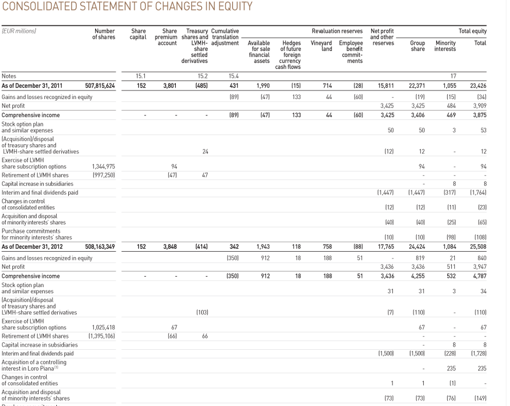 PDF) The Financial Statement Analysis of LVMH