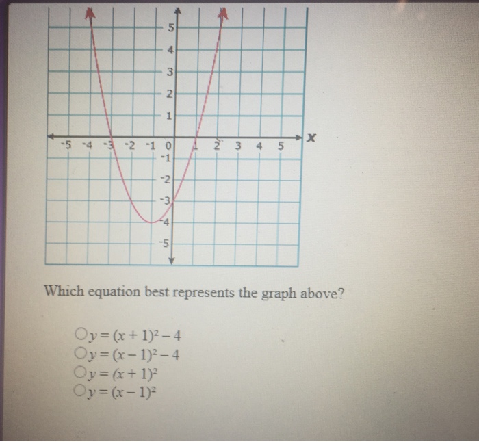 Solved Which Equation Best Represents The Graph Above Y Chegg Com