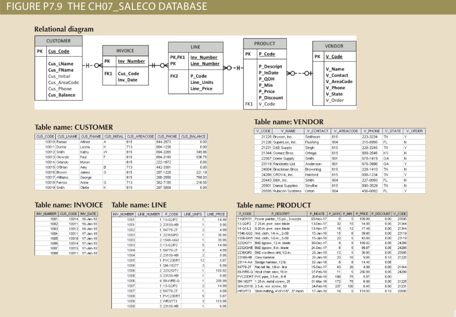 FIGURE P7.9 THE CH07 SALECO DATABASE Relational diagram CUSTOMER VENDOR INVOICE PK,FK1 FK1 Cus Code Inv Date FK2 P Code Line_