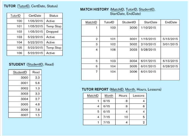 TUTOR (tutorld, certdate, status) match history (matchid, tutorld, studentld startdate, enddate) tutorld certdate status 100