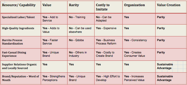 Resource/ Capability Value Rarity Costly to Imitate Organization Value Creation Specialized Labor/TalentYes Add to No - Training No - Can be Adapted Yes Parity Service High-Quality IngredientsYes - Adds to No Can be used Yes ExpensiveYes Parity Value Yes Faster Service No - Odoba Yes -Business Process Reform Burrito Process Standardization Yes- Consistency Parity Yes - Unique Brand Fast-Casual Dining No - Others in Industry Yes Costly to Create Brand Yes Creates Consumer Value Parity Supplier Relations OrganicYes and Locally Sourced Yes Yes Sustainable Advantage Brand/Reputation Word of Yes- Strengthens Yes - Unique Mouth Yes - High Effort to Yes Increases Perceived Value Sustainable Advantage Perceptions Brand