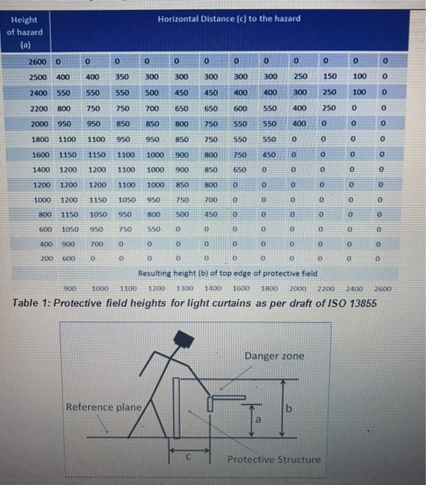 Solved Q2 Exercise In Calculating Safety Distance For A L