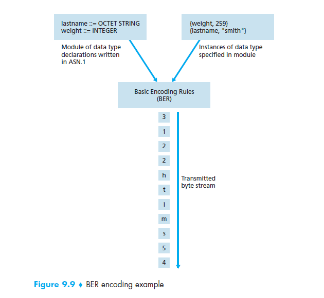 weight, 259 lastname, smith) lastname : OCTET STRING weight-INTEGER Module of data type declarations written AS Instances o