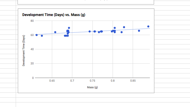 Plot Development Chart