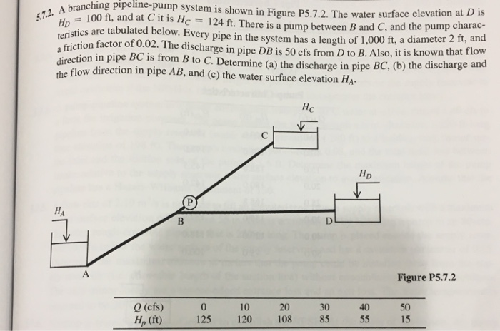 2 100 ft, and at C it is Hc 124 ft. There is a pump between B and C, and the pump ita and branching pipeline-pump system is shown in Figure P5.7.2. The water surface elevation a t D is 5.7.2. A branchin ties are tabulated below. Every pipe in the system has a length of 1,000 ft, a diameter and friction factor of 0.02. The discharge in pipe DB is 50 cfs from D to B. Also, it is known that flow 2 ft, ion in pipe BC is from B to C. Determine (a) the discharge in pipe BC, (b) the discharge an flow direction in pipe AB, and (e) the water surface elevation HA- the НС HD На Figure P5.7.2 0 (cfs) H. (ft) 125 120 108 8555 15 0 10 20 40