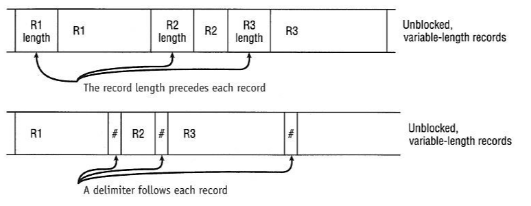 R1 R1 length R2 R2 length R3 R3 length Unblocked, variable-length records The record length precedes each record Unblocked, v